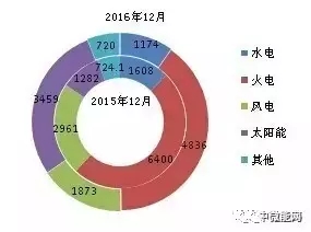 2016年全國分類型新增裝機(jī)容量、省份分布