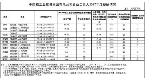 7大電力央企高層工資曝光，舒印彪、孟振平等大佬誰年薪最高？
