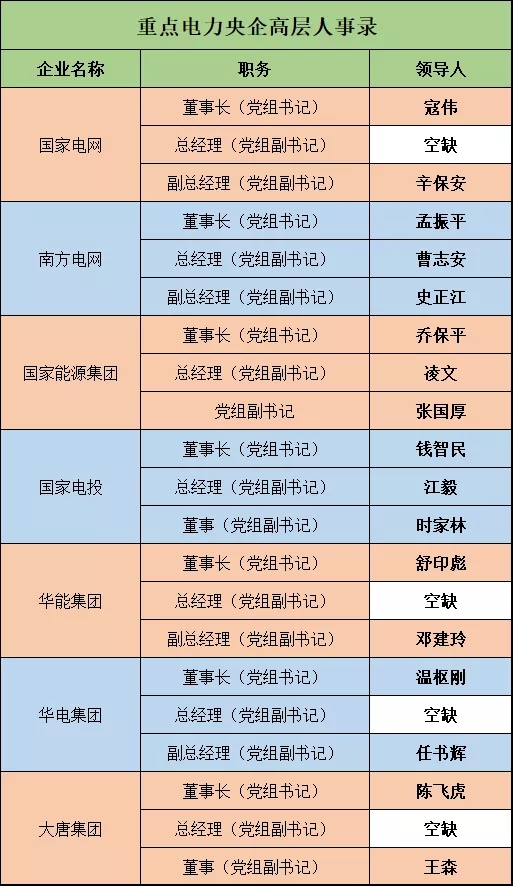 電力央企高層人事錄：頻繁大調(diào)和，要職空缺背后深意十足