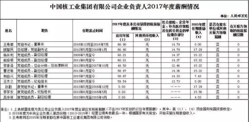 7大電力央企高層工資曝光，舒印彪、孟振平等大佬誰年薪最高？