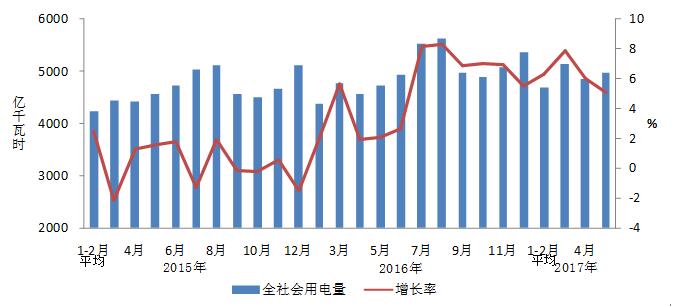 中電聯(lián)發(fā)布2017年1-5月份電力工業(yè)運(yùn)行簡況