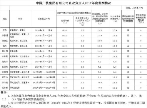 7大電力央企高層工資曝光，舒印彪、孟振平等大佬誰年薪最高？
