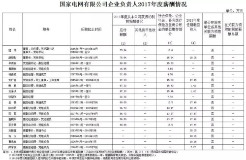 7大電力央企高層工資曝光，舒印彪、孟振平等大佬誰年薪最高？