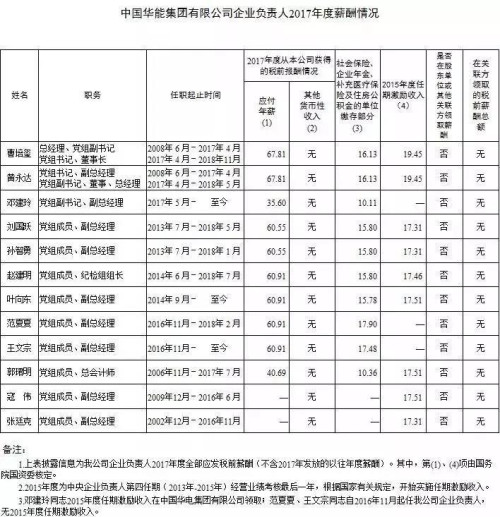 7大電力央企高層工資曝光，舒印彪、孟振平等大佬誰年薪最高？