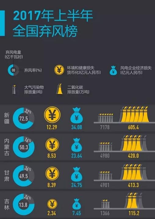 2017年上半年全國棄風(fēng)榜出爐！