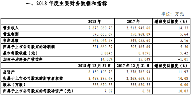 金風(fēng)科技2018年凈利321660.39萬元，同比增長5.3%