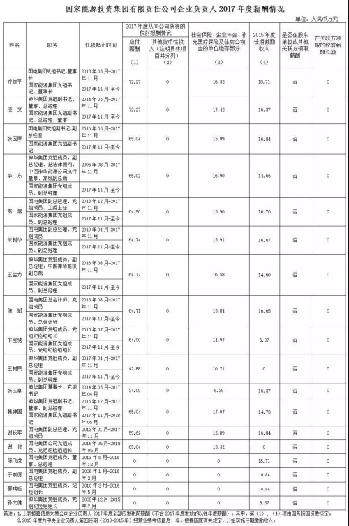 7大電力央企高層工資曝光，舒印彪、孟振平等大佬誰年薪最高？