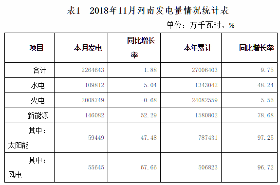 11月河南風電發(fā)電55645萬千瓦時