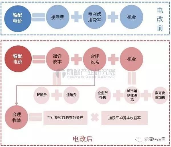 說說國內(nèi)輸配電價(jià)改革的那些事兒？