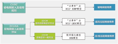 兼具位置及時(shí)間信號(hào)的英國輸配電價(jià)體系