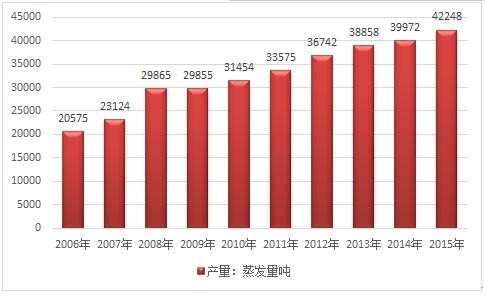 2017年中國(guó)燃?xì)廨啓C(jī)余熱鍋爐產(chǎn)量增長(zhǎng)速度統(tǒng)計(jì)及前景趨勢(shì)分析預(yù)測(cè)