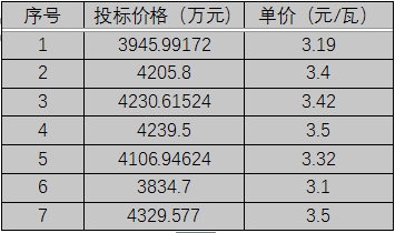 單晶3.1元/瓦、多晶2.9元/瓦以上，華潤(rùn)電力、南網(wǎng)能源、粵水電近期組件招標(biāo)價(jià)格一覽