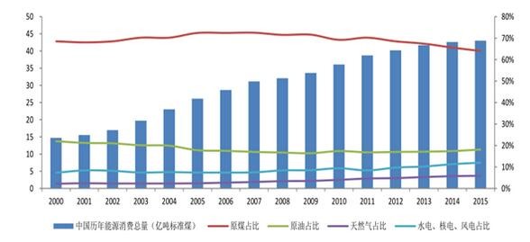 2016年中國潔能環(huán)保行業(yè)發(fā)展規(guī)模分析 2016年中國潔能環(huán)保行業(yè)發(fā)展規(guī)模分析