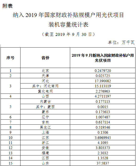 國(guó)家能源局：10月底前戶用光伏并網(wǎng)項(xiàng)目仍可享國(guó)家補(bǔ)貼