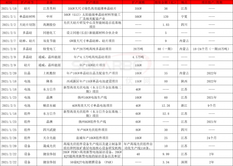 2021擴產競賽再起：硅棒硅片100GW、電池組件63GW、多晶硅24.5萬噸