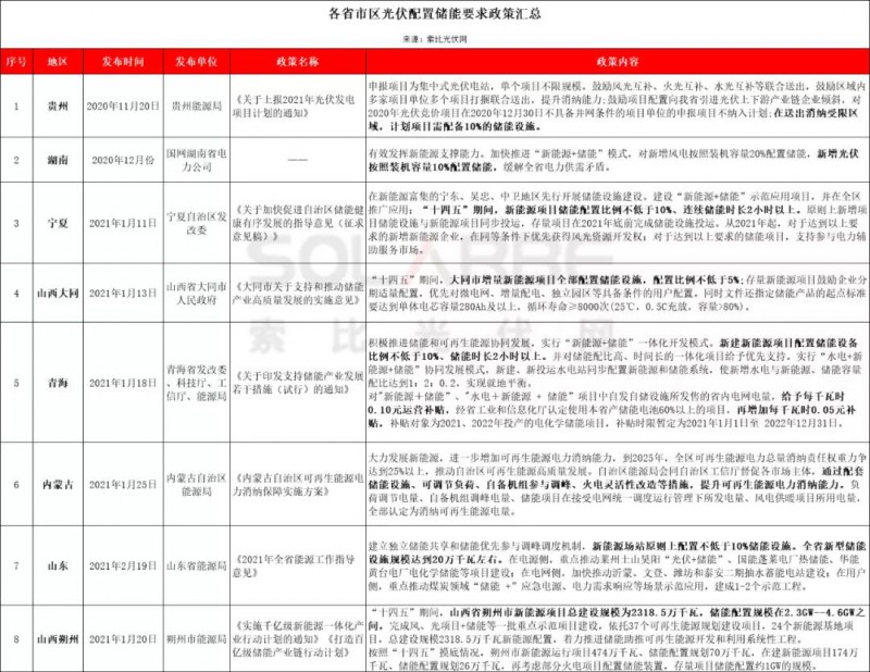 助力零碳時(shí)代，光伏發(fā)電如何做到可儲(chǔ)可控？