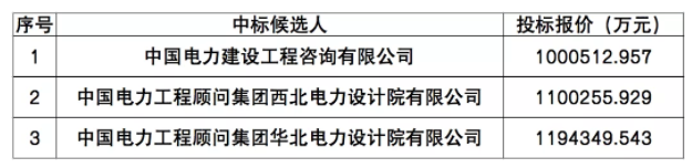 中國能建100億元預中標三峽烏蘭察布2GW風光儲電站EPC