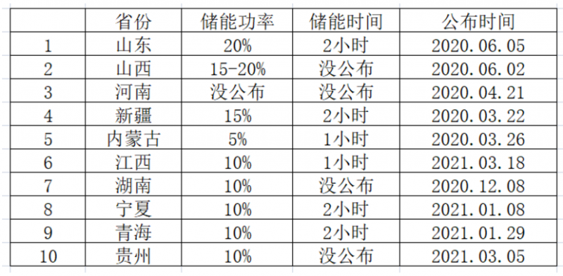 光伏要強配儲能，怎么設計才劃算？