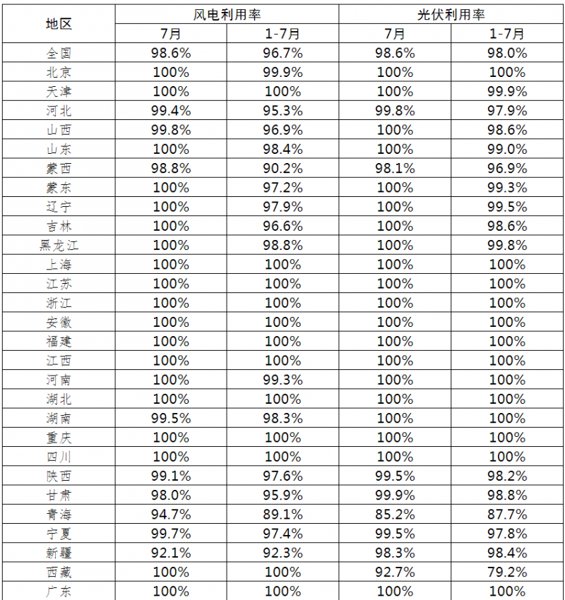 光伏利用率98.6%！2021年7月全國新能源并網(wǎng)消納情況公布