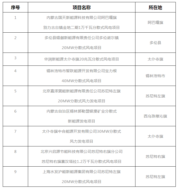 錫盟能源局公示2021年分散式風電、分布式光伏項目競爭優(yōu)選結(jié)果