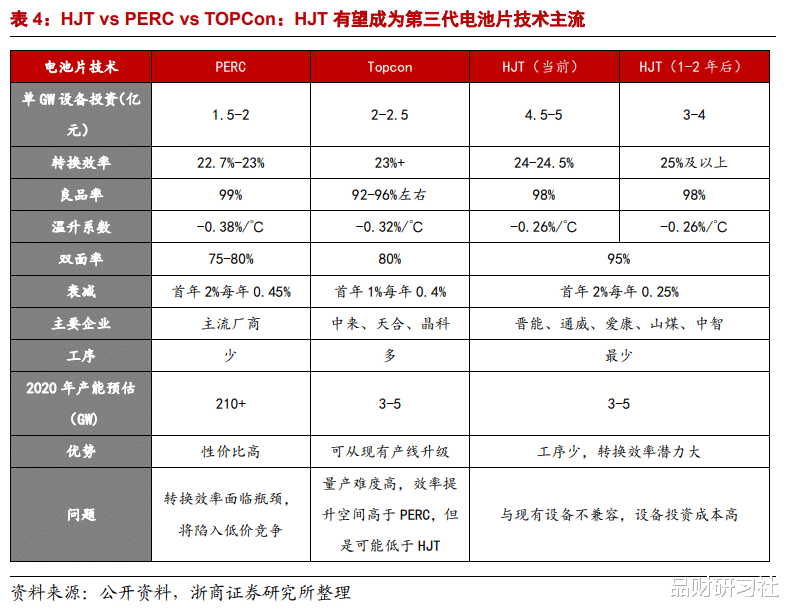 HJT電池：光伏電池片重大技術(shù)變革！