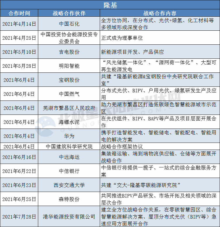 隆基、陽光、華為、晶澳等光伏龍頭擴(kuò)大“朋友圈”： 簽訂超100個(gè)戰(zhàn)略合作協(xié)議