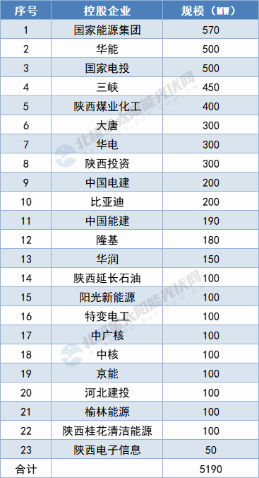 陜西5.19GW保障性光伏項(xiàng)目名單出爐：國(guó)家能源集團(tuán)、華能領(lǐng)攜