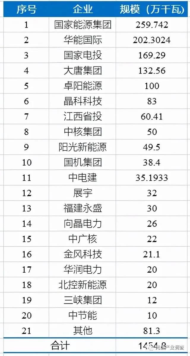 江西公布14.5GW光伏項(xiàng)目庫名單 國家能源集團(tuán)、華能均超2GW！