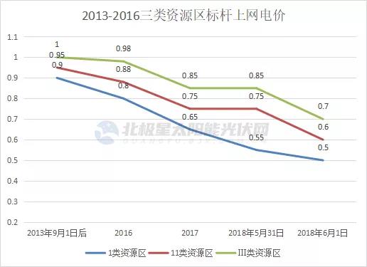 光伏電價十年“動蕩” 終開啟平價上網(wǎng)新征途！