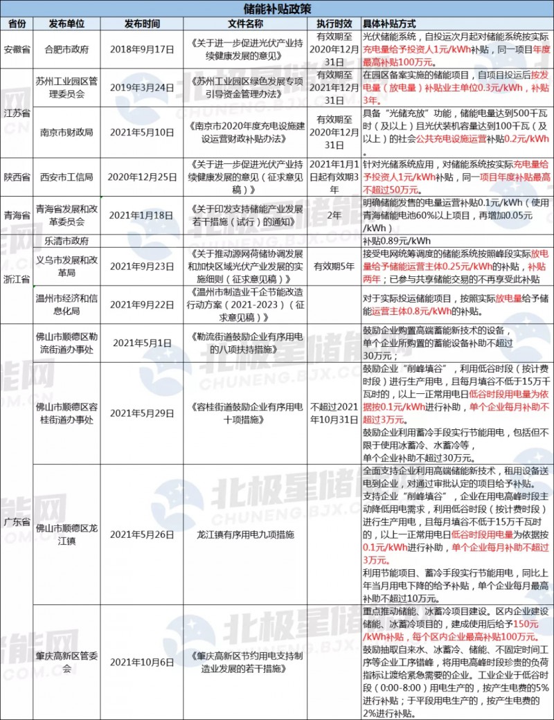 助力“綠色能源”發(fā)展 浙江溫州儲能度電補貼0.8元！