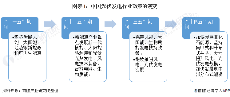 重磅！ 全國光伏發(fā)電行業(yè)政策匯總及解讀