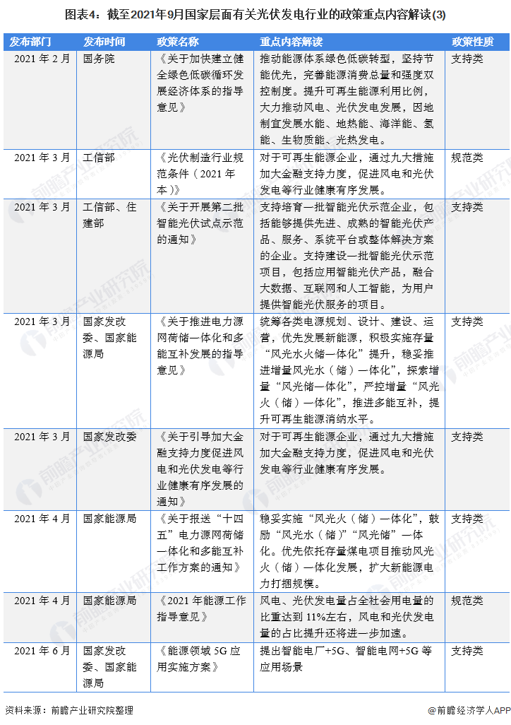 圖表4：截至2021年9月國家層面有關(guān)光伏發(fā)電行業(yè)的政策重點內(nèi)容解讀(3)