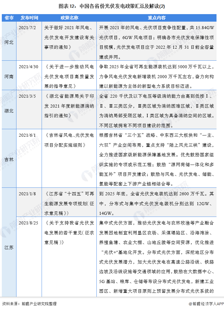 圖表3：截至2021年9月國家層面有關(guān)光伏發(fā)電行業(yè)的政策重點內(nèi)容解讀(2)