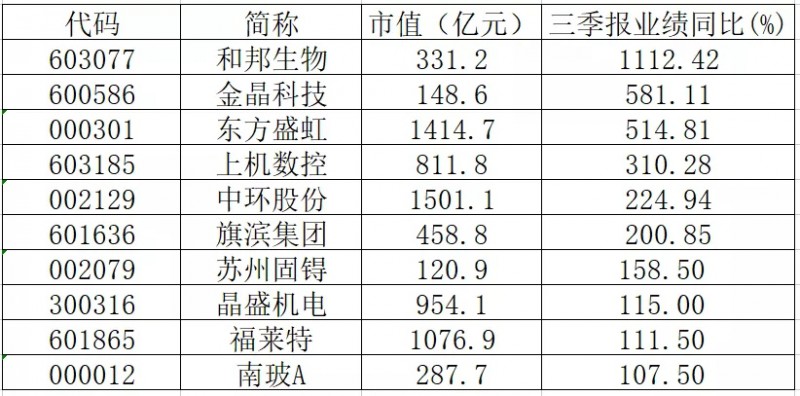 三季報業(yè)績翻倍的光伏概念股有哪些？