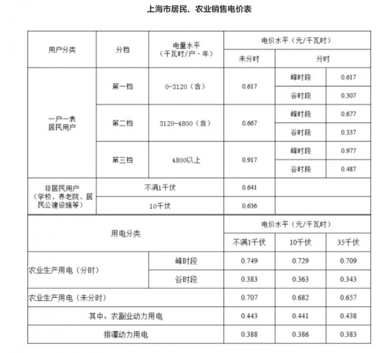 工商業(yè)目錄銷售電價(jià)全面取消！21省區(qū)市公布最新電價(jià)