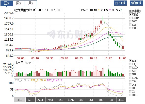 動力煤價絕地反彈！首個電網(wǎng)企業(yè)代理購電掛牌交易成交 電價全部上浮20%