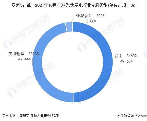 圖表5：截止2021年10月全球光伏發(fā)電行業(yè)專利類型(單位：項(xiàng)，%)