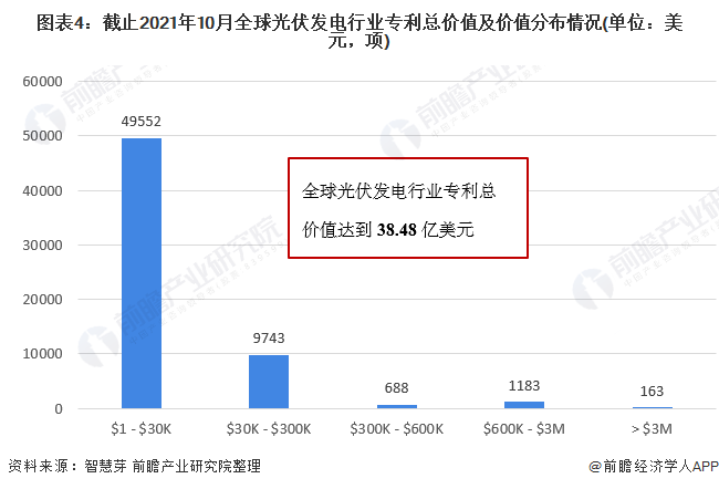 圖表4：截止2021年10月全球光伏發(fā)電行業(yè)專利總價(jià)值及價(jià)值分布情況(單位：美元，項(xiàng))