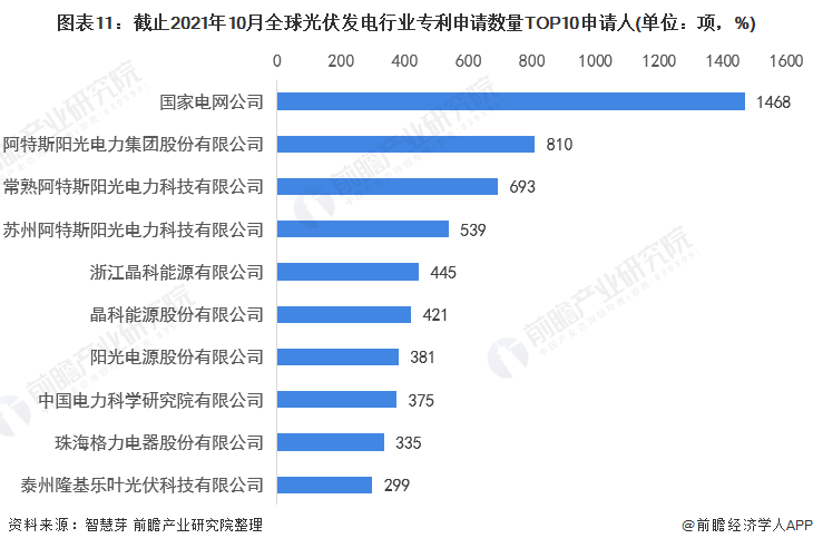 圖表11：截止2021年10月全球光伏發(fā)電行業(yè)專利申請(qǐng)數(shù)量TOP10申請(qǐng)人(單位：項(xiàng)，%)