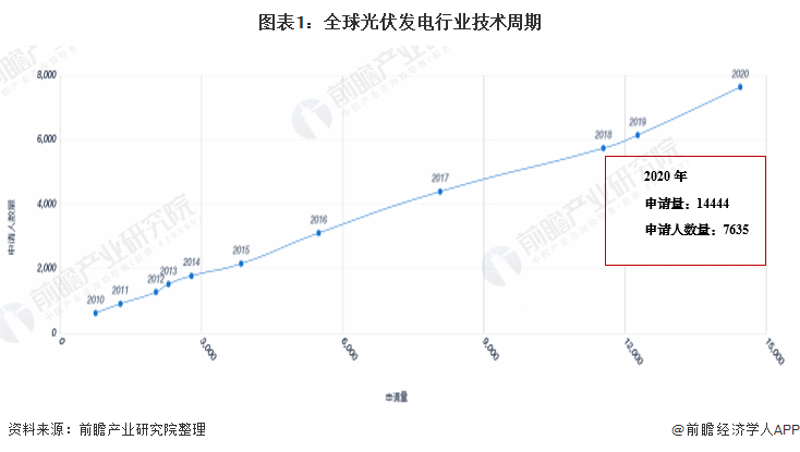 收藏！2021年全球光伏發(fā)電行業(yè)技術全景圖譜