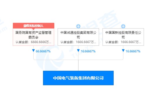 列央企第93位的中國電氣裝備集團(tuán)注冊資金僅1億元 你怎么看？