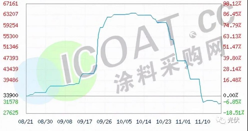 工業(yè)硅、有機硅“崩盤”！光伏原料多晶硅“堰塞湖”還能維持多久！