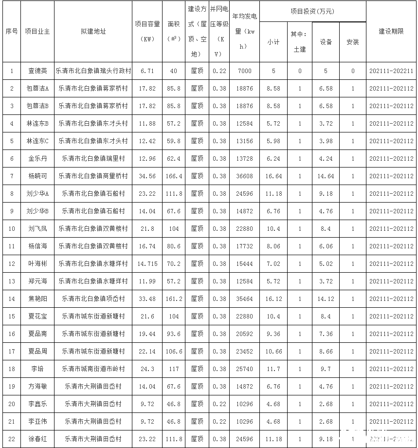 78戶，總裝機(jī)容量1483.69kW！浙江樂清市發(fā)改局發(fā)布2021年第二十三批居民家庭屋頂分布式光伏發(fā)電項(xiàng)目備案通知