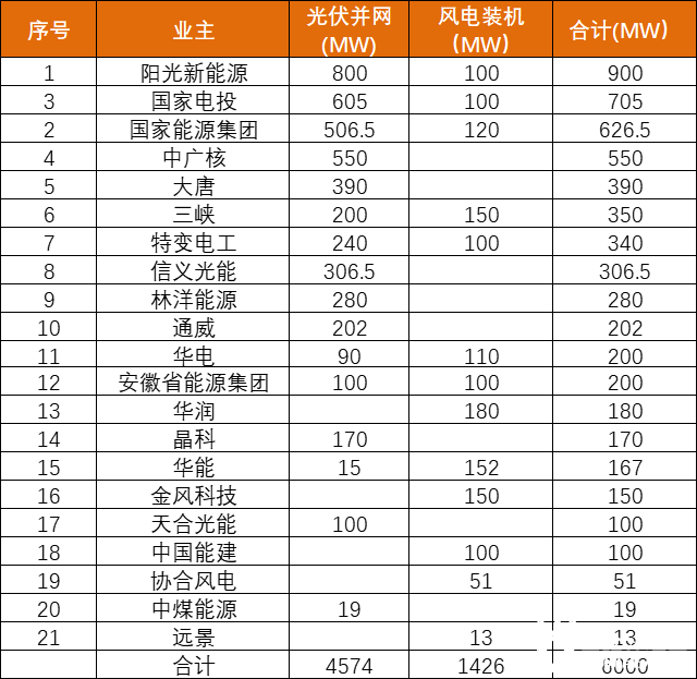 安徽能源局發(fā)布6GW風(fēng)、光項目優(yōu)選名單：陽光新能源、國家電投、國家能源集團領(lǐng)銜