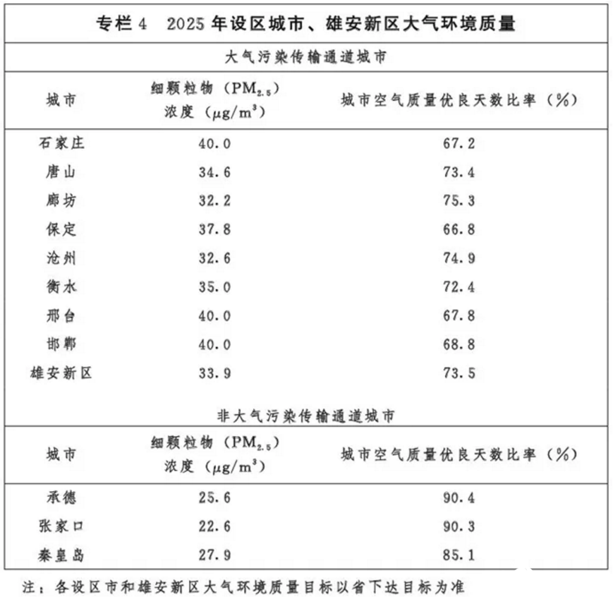 光伏54GW+風(fēng)電43GW！河北省下發(fā)建設(shè)京津冀生態(tài)環(huán)境支撐區(qū)“十四五”規(guī)劃的通知