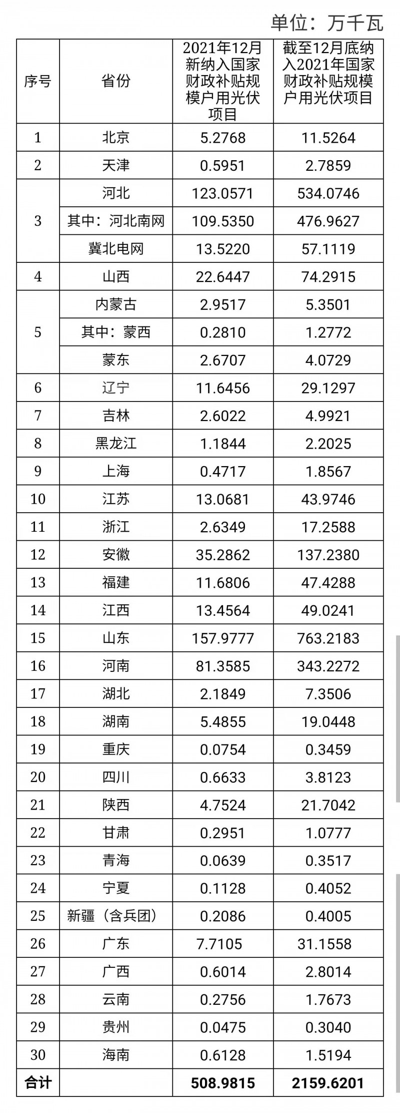 12月新增超5GW，全年新增21.6GW！國(guó)家能源局公布戶(hù)用光伏裝機(jī)信息