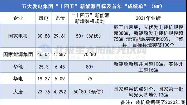 新增裝機(jī)超623GW！14家央企發(fā)布“十四五”期間新能源裝機(jī)規(guī)劃！