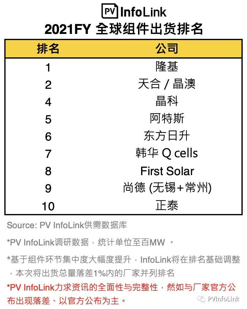 InfoLink發(fā)布2021年全球組件出貨排名 隆基連續(xù)兩年穩(wěn)居第一！