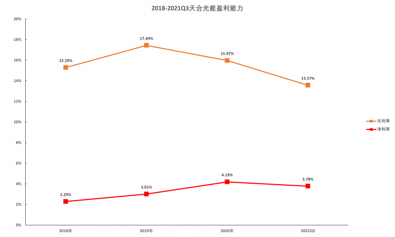 天合光能盈利能力