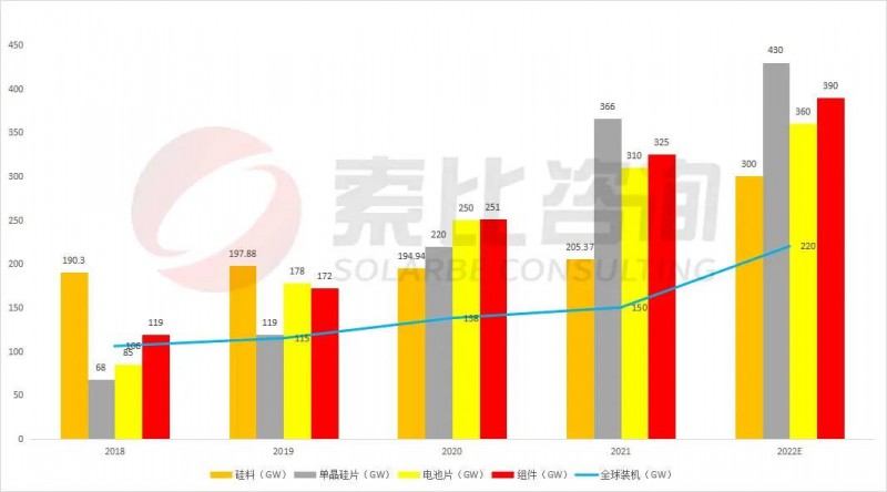 組件重回1.7~1.8元！索比咨詢2022年光伏產業(yè)鏈供需與價格趨勢分析